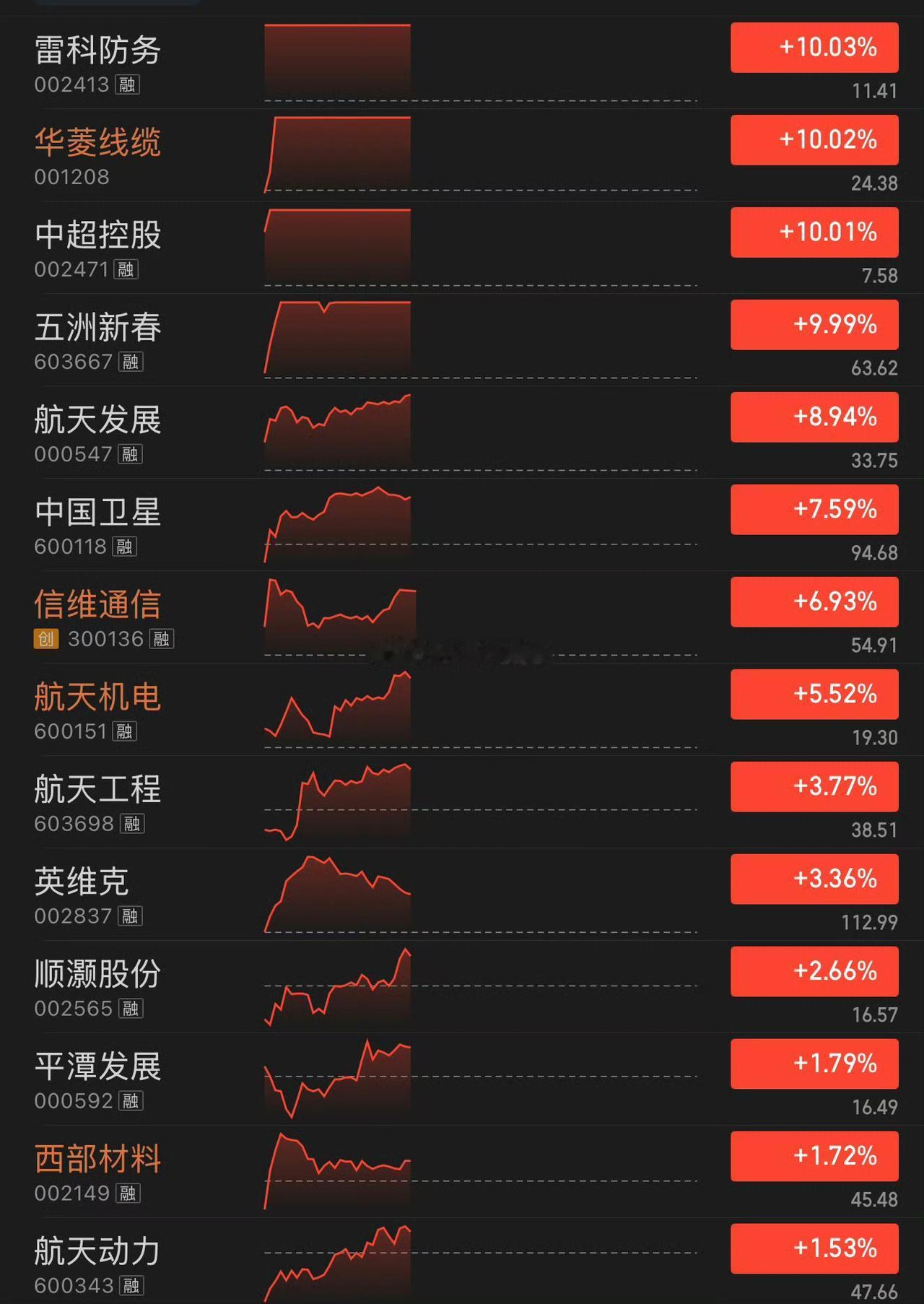 不轻易看空主线！
大家想一个问题，机器人10倍，算力10倍，
现在商业航天主线，