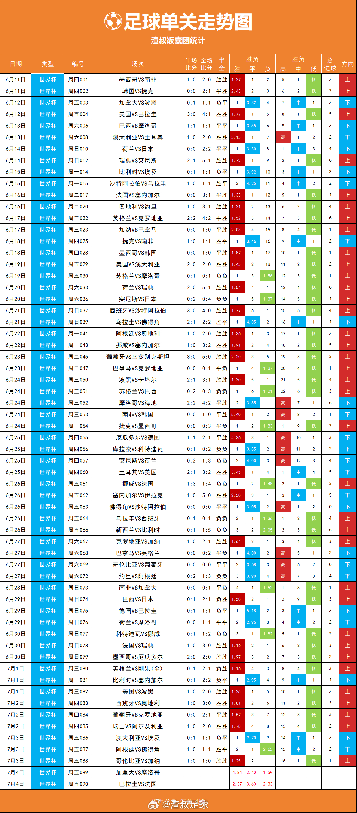 美加墨世界杯 世界杯单关走势图，昨天阿根廷冷 