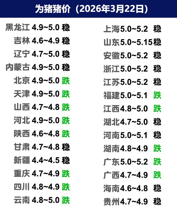 3月22日猪价 | 北稳南弱，猪价继续下探！
今日全国生猪收购均价呈现下跌态势，
