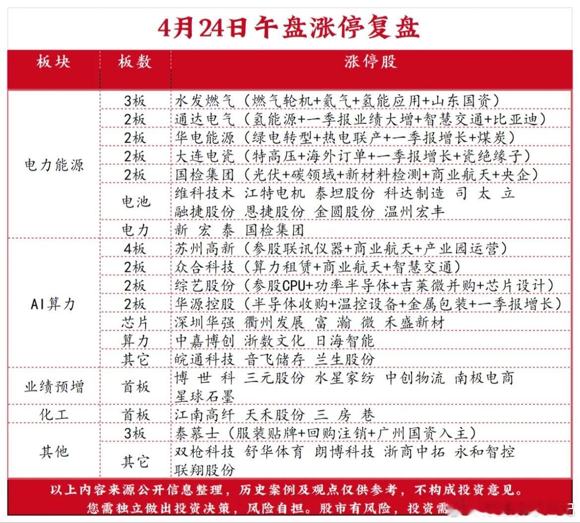 4月24日午盘涨停强势板块 