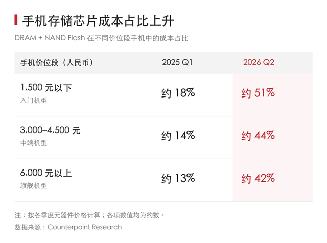 全球手机销量暴跌 按IDC初步数据，第三季度全球智能手机出货量同比下降22%。注