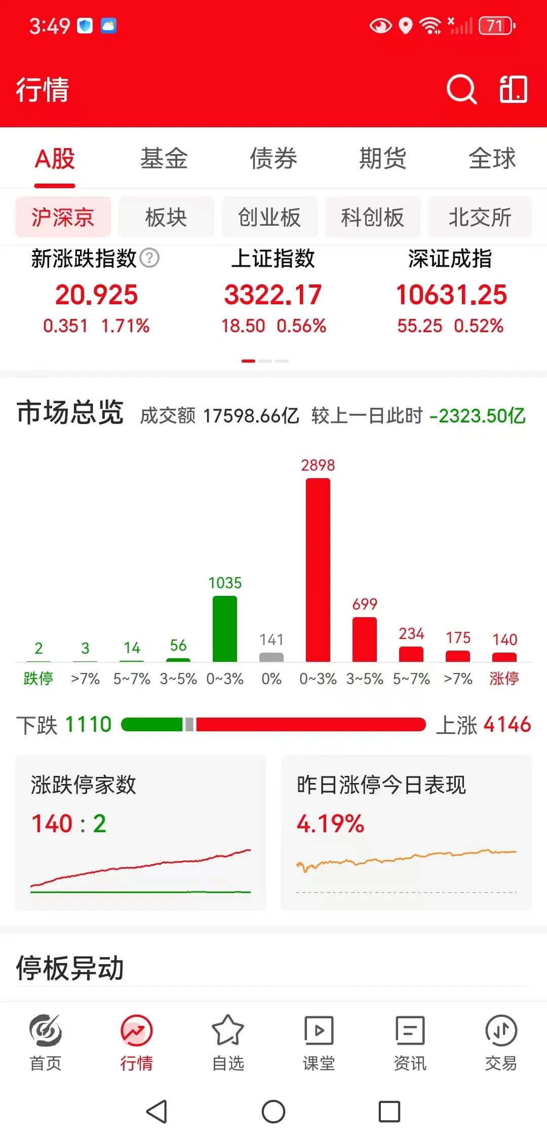 周一下午收盘了，三大指再次上涨，上证涨0.56%，深圳成指涨0.52%，创业板指