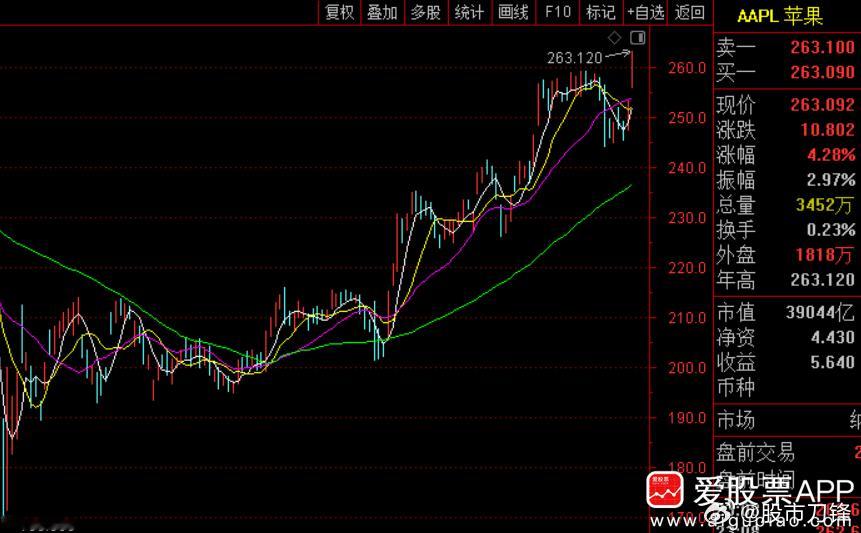 苹果在美股涨超4%，市值3.91万亿美元，仅次于英伟达成为全球第二，距4万亿美元