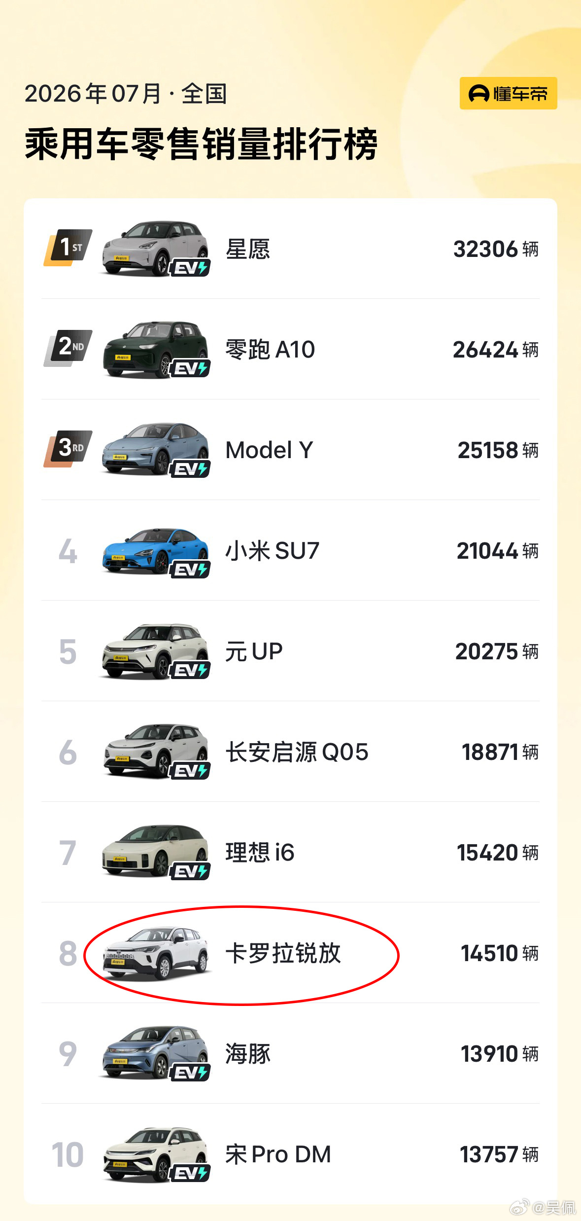 7月销量前十仅一款燃油车 如果只剩下最后一款油车，那它会是：丰田两岸三地都最爱它