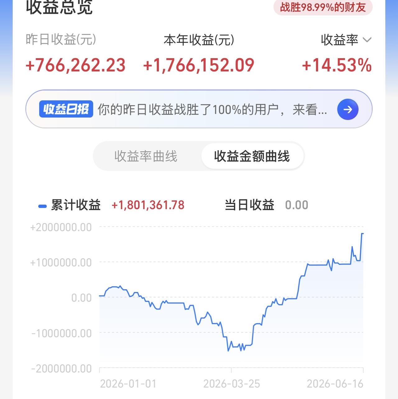 外围在加息，要警惕市场资金的流动性，参考恒科会不会被砸盘。这些会传导反馈到A股市