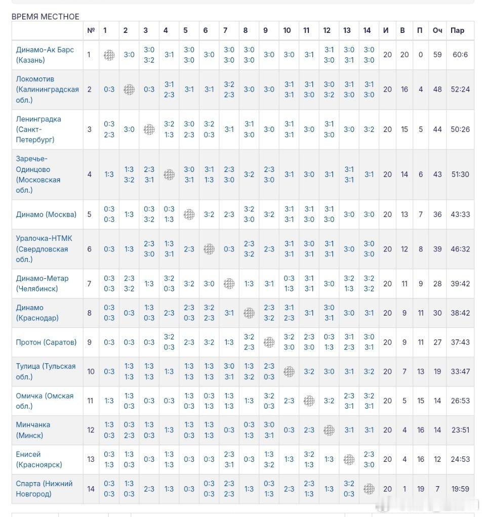 厉害了超话主持人 2024-2025赛季俄罗斯🇷🇺女排超级联赛截至第二十轮，