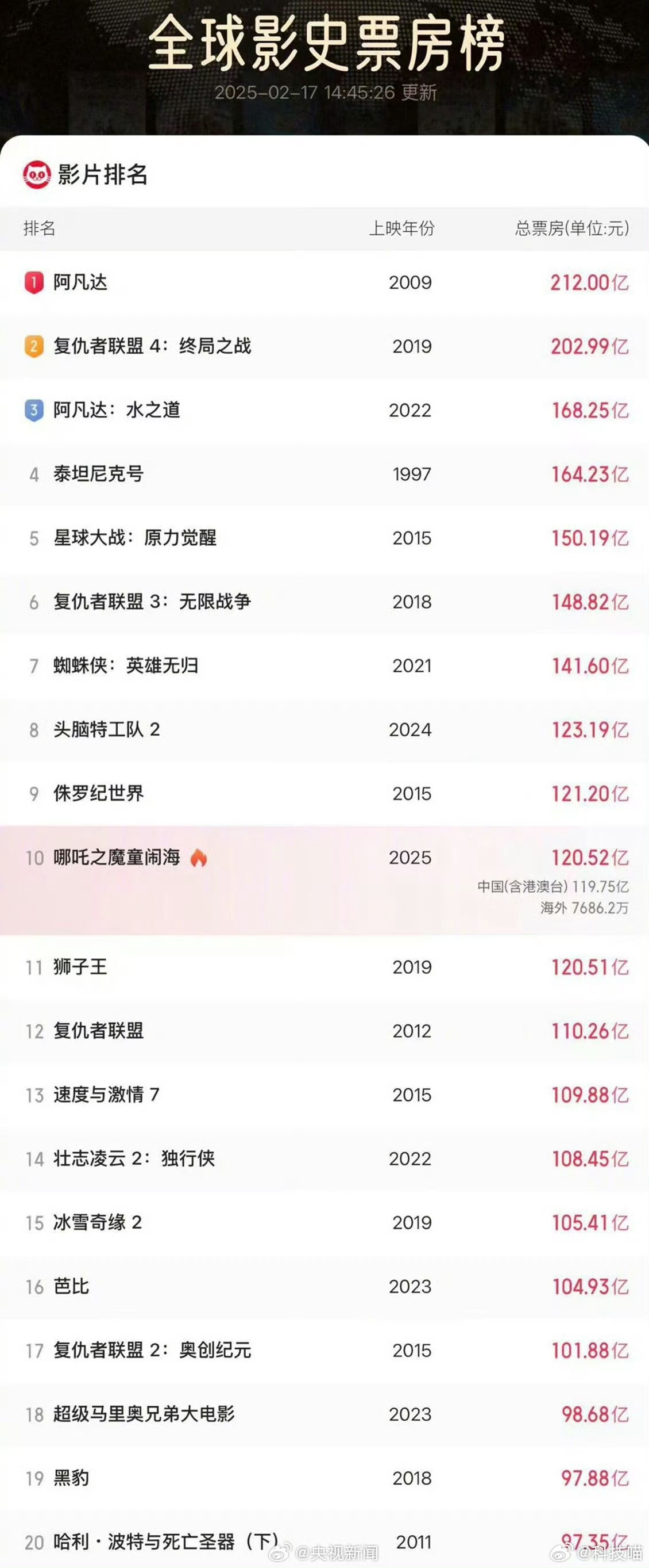 哪吒2全球影史票房第10 哪吒2能不能进入全球票房TOP3？[喵喵] 