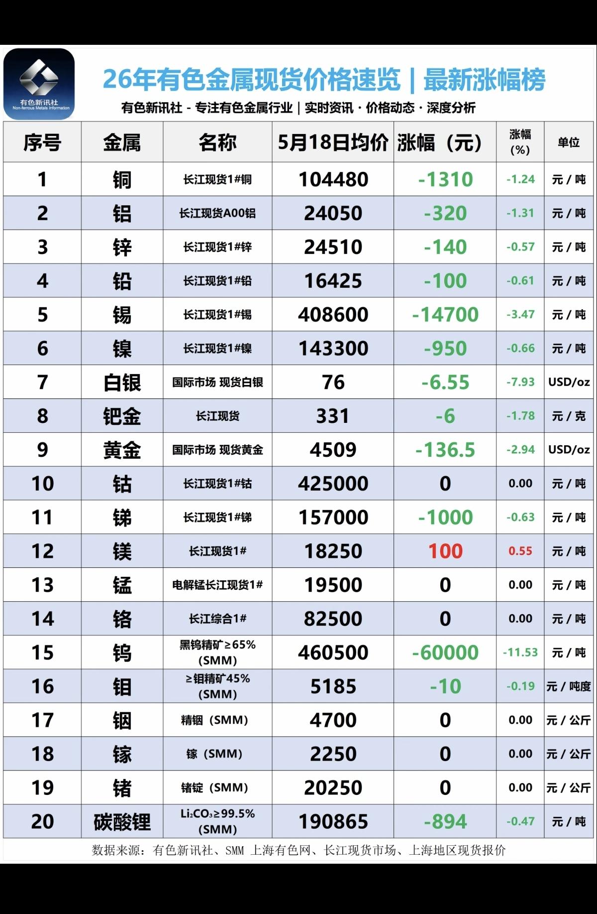 5.18周一  最新：各种有色小金属--现货报价单！

1.碳酸锂：最新报价19