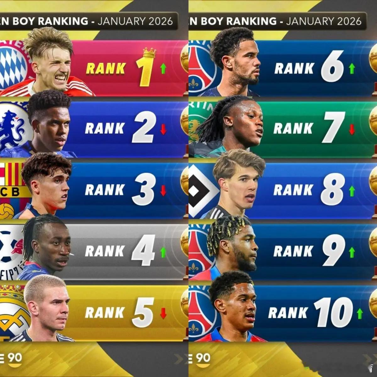 2026年金童奖排名预测：卡尔居首，埃斯特旺、库巴西2-3名Score90列出2