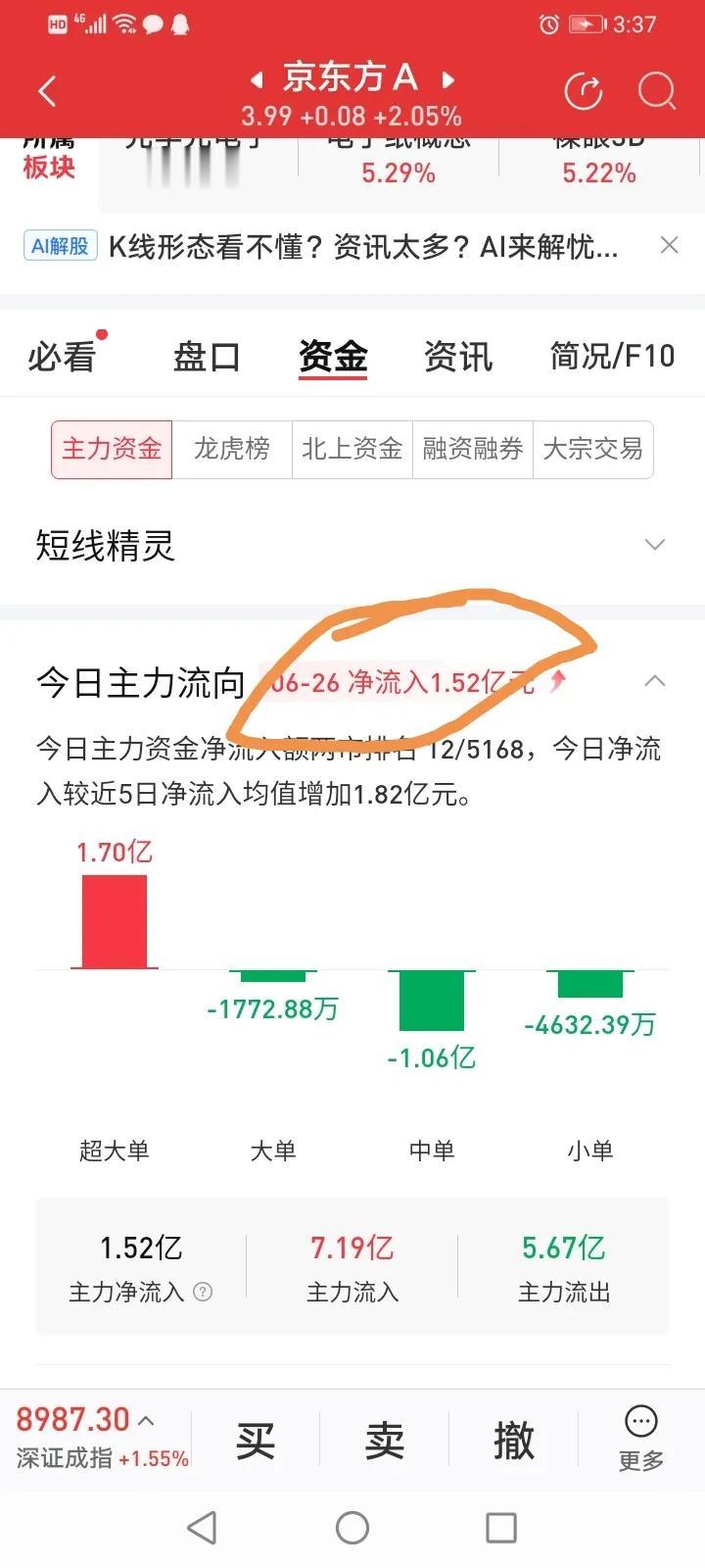 京东方：尾盘主动后撤，预计将继续上涨，突破4元并站稳4元以上。
今天整个A股是普