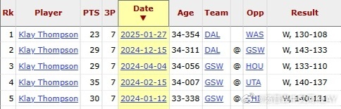 今天比赛独行侠114-115惜败魔术，你汤发挥出色，三分线外手感火热，轰进7记三