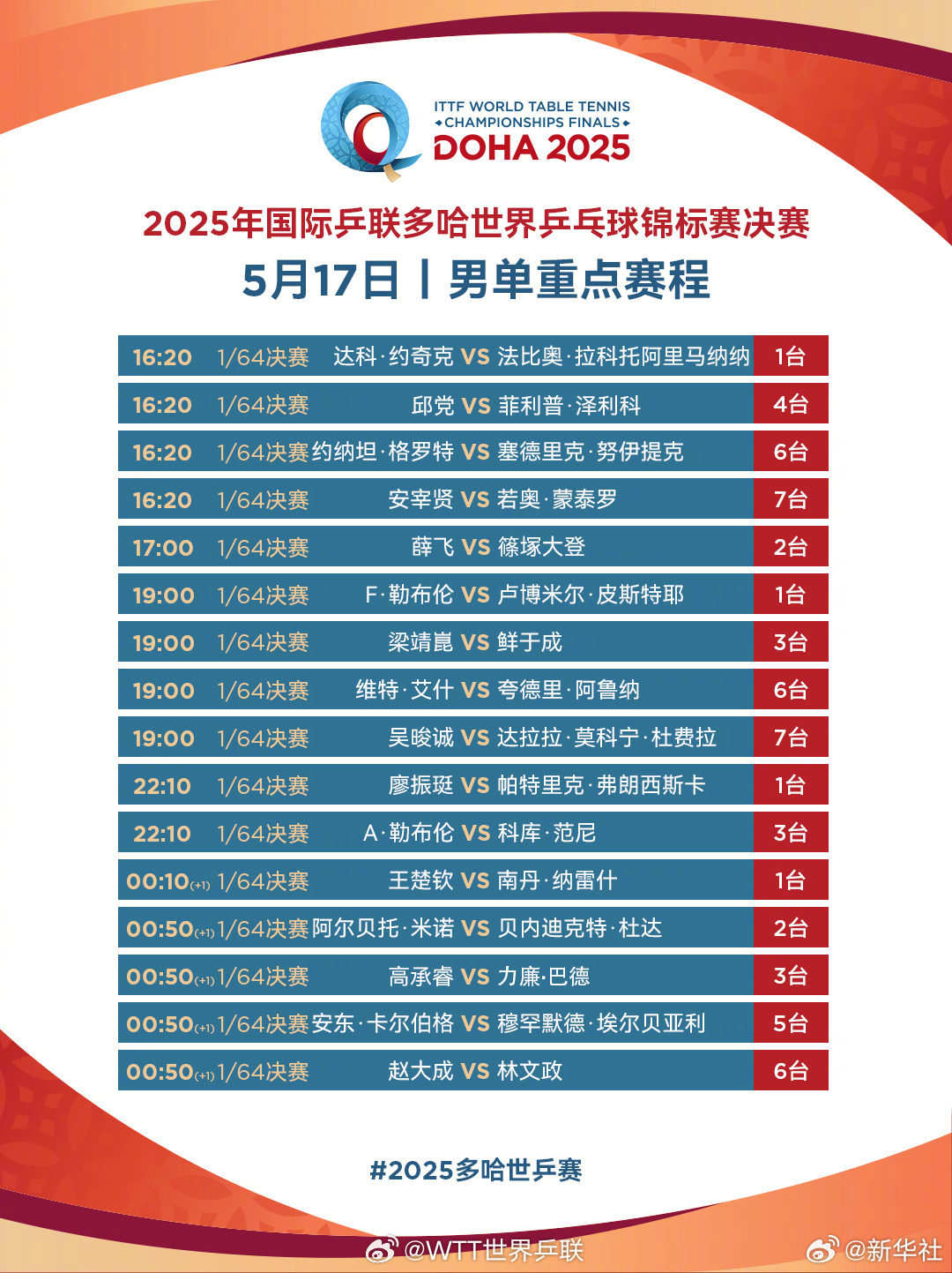 #王楚钦首战对阵纳雷什#【#2025多哈世乒赛赛程#公布】2025多哈世乒赛5月