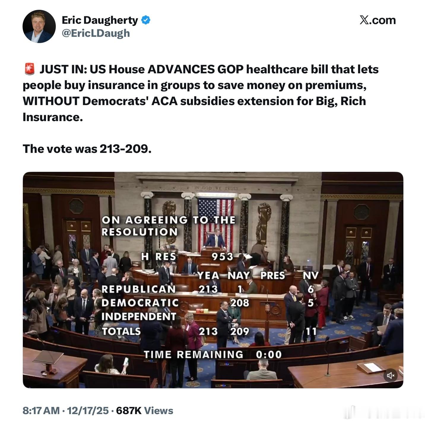 美國眾議院通過了程序性表決，推進一項共和黨提出的醫療保健法案，該法案允許民眾以團