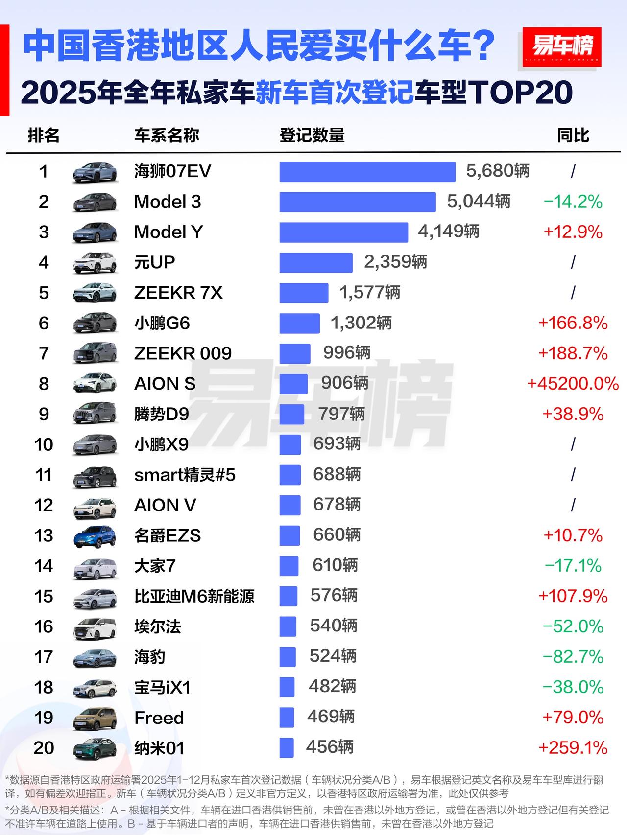 香港车友太会选了！海狮07EV直接拿下2025香港私家车登记榜TOP1，销量高达