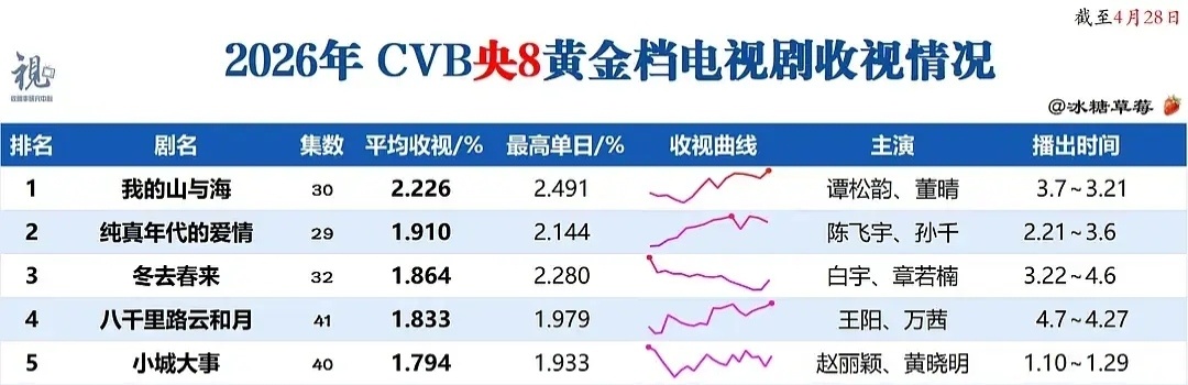 央8播一部新剧窝丽的小城大事就掉一个名次