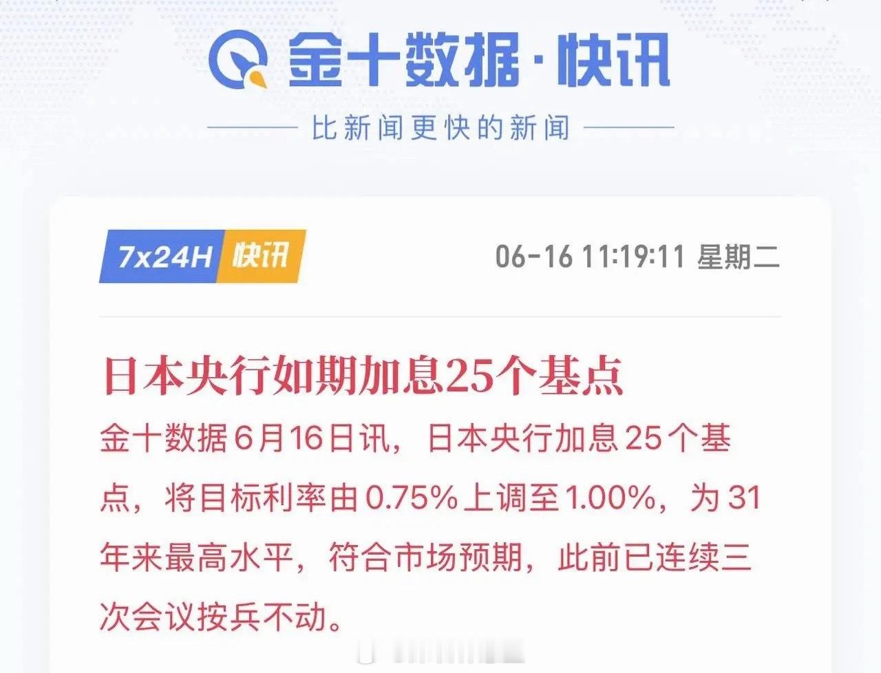 日本央行如期加息25个基点，将目标利率由0.75%上调至1.00%，为31年来最