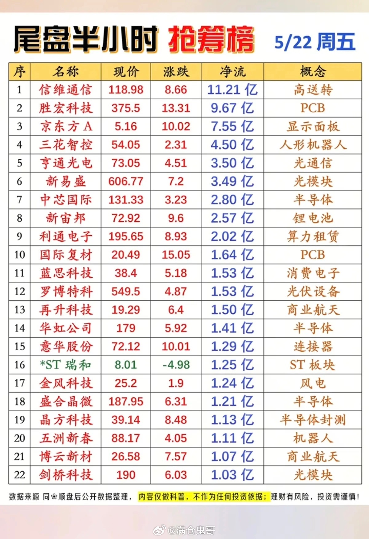 5.22周五  尾盘半小时  主力抢筹榜TOP20！1.显示面板2.人形机器人3