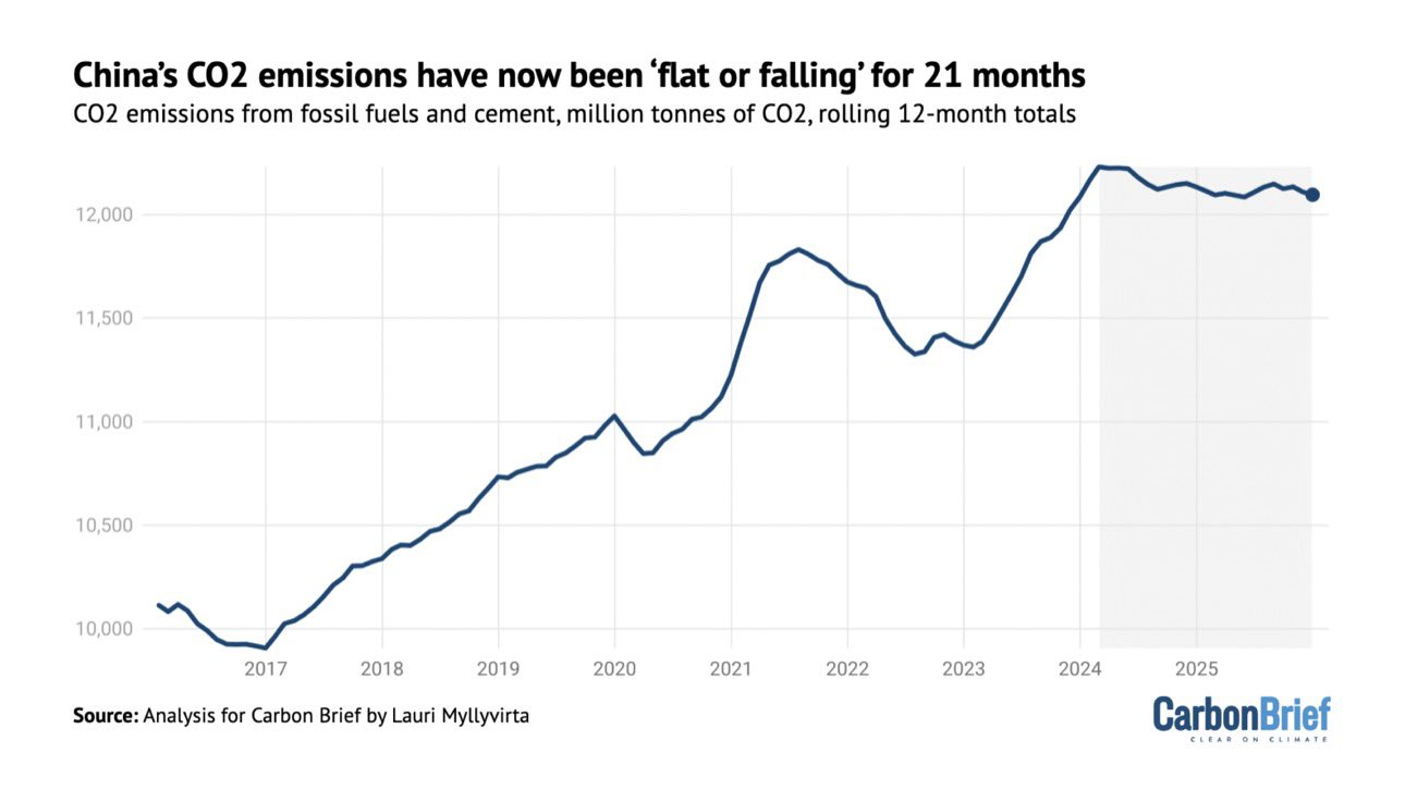 自 2024 年 3 月以来，中国二氧化碳排放连续已经第 21 个月持平或下降！
