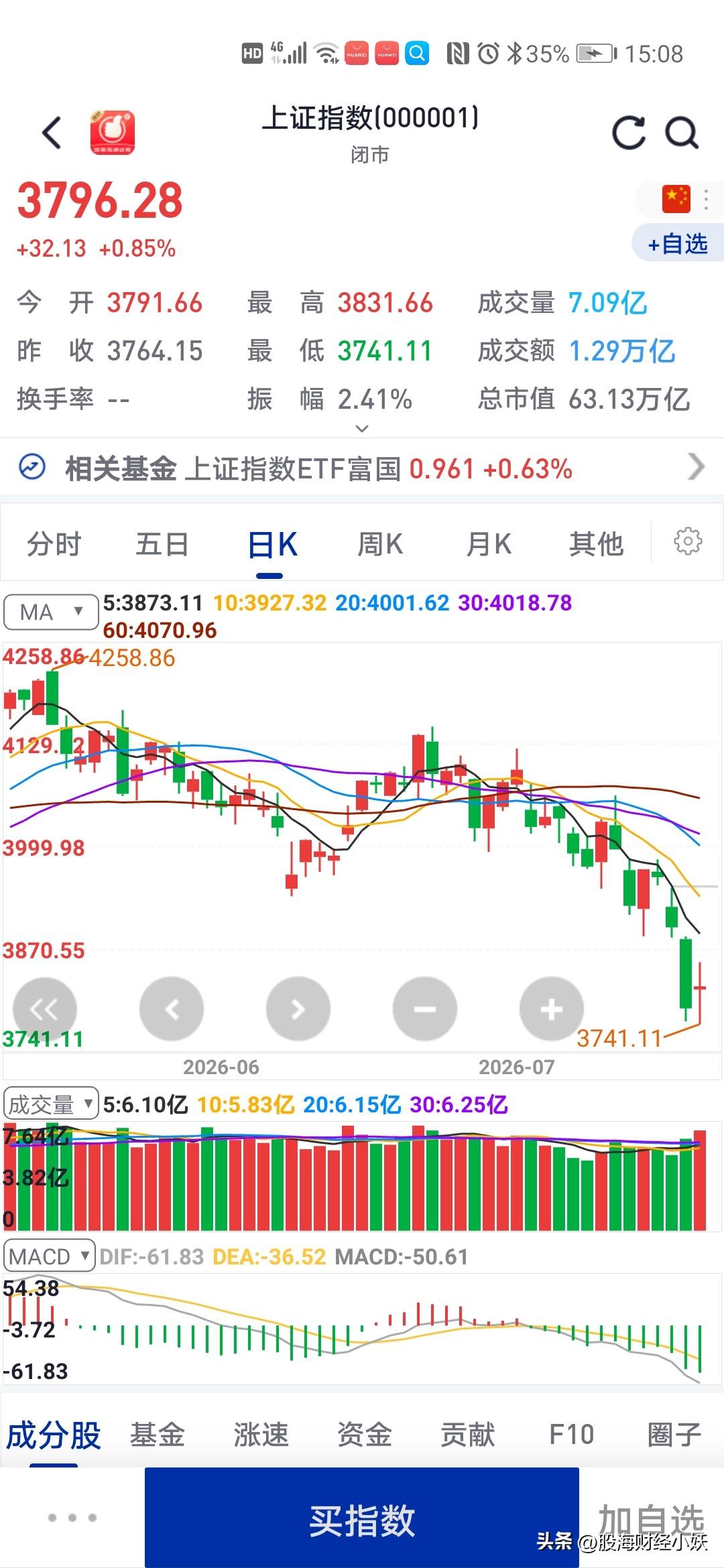 我去
今天跌停板237只股票
单电力板块17只股票涨停
大盘涨幅也大

一会大盘