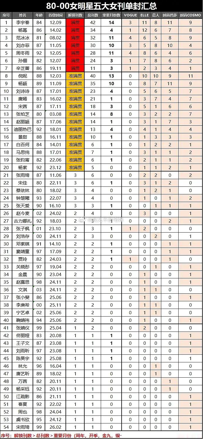 80-00女明星五大女刊单封(浪7位)浪姐上榜:张柏芝、张雨绮、张天爱、金晨(浪