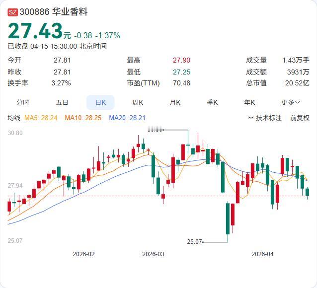 利好：净利3022万增长36.79%

华业香料年报正式出炉：营收3.72亿增长