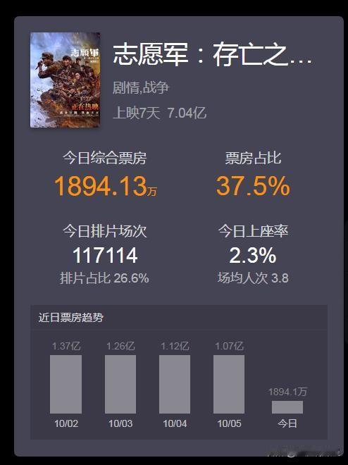 【火爆！上映7天，电影《志愿军：存亡之战》票房突破7亿！】

10月6日，据猫眼