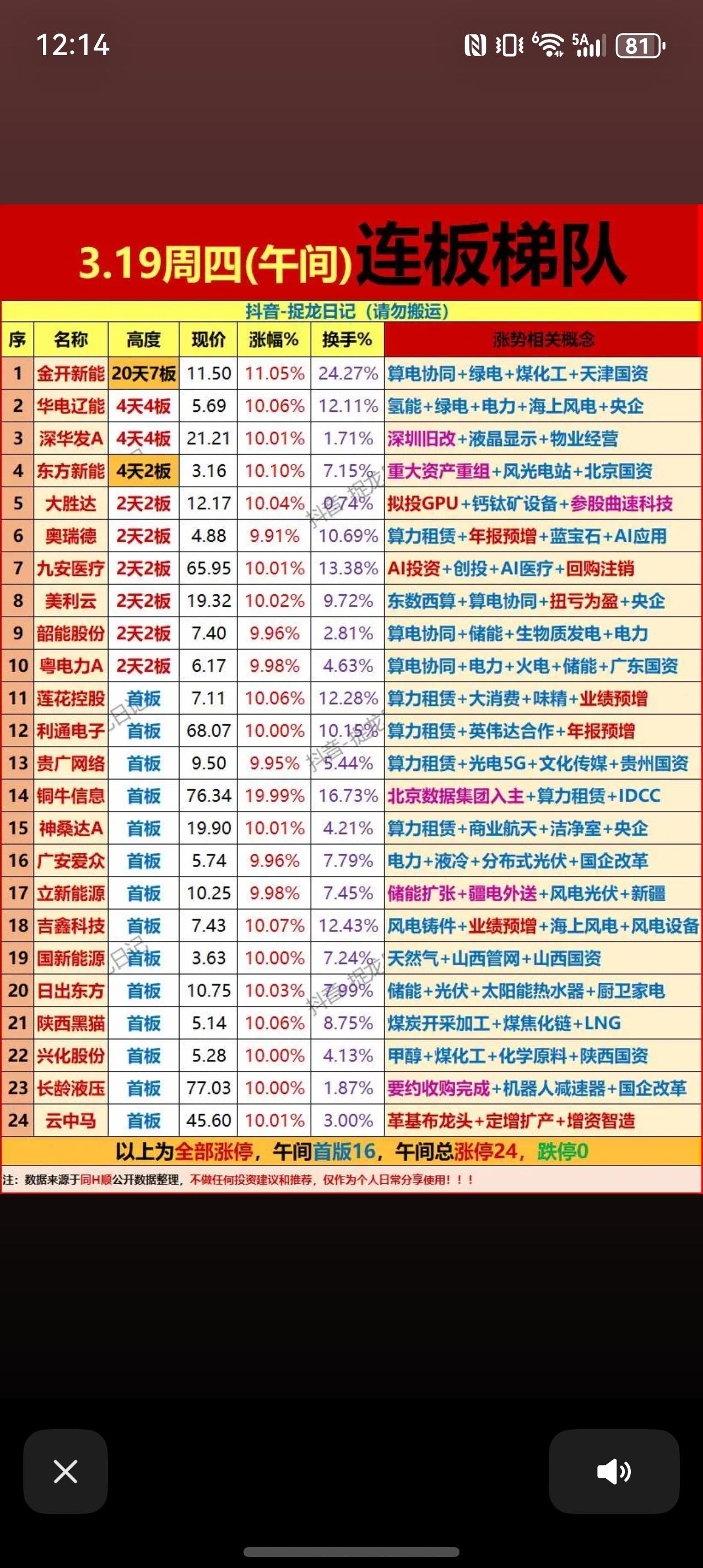3月19日午间连板梯队解析📊

3月19日午间，A股连板梯队清晰呈现能源与算力
