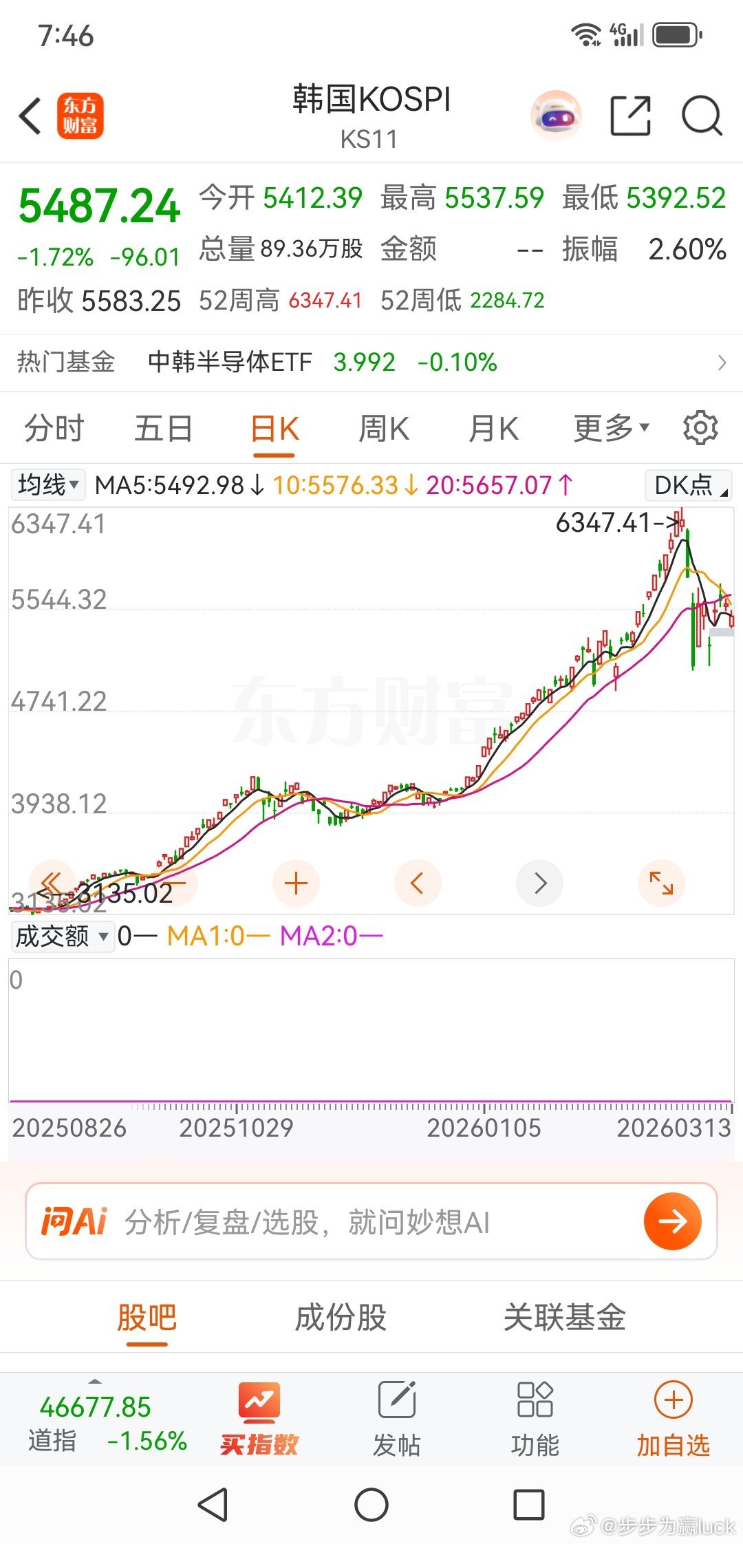 你说韩国人狂买中国股票，我咋就不信呢？牛逼哄哄的韩国股市不做，来做这个鳖A，这不