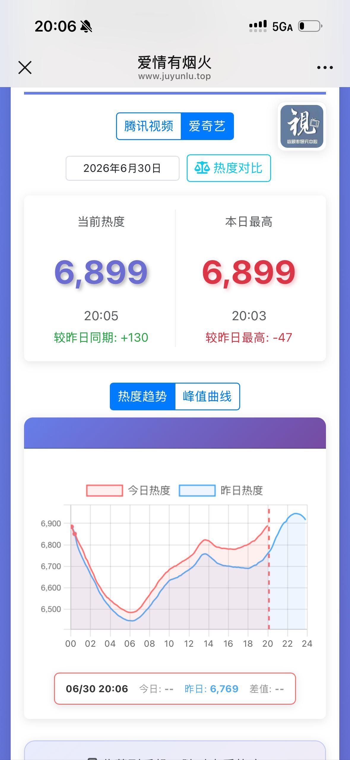 开始了 来冲桃讨论区 先破7000❗️ 