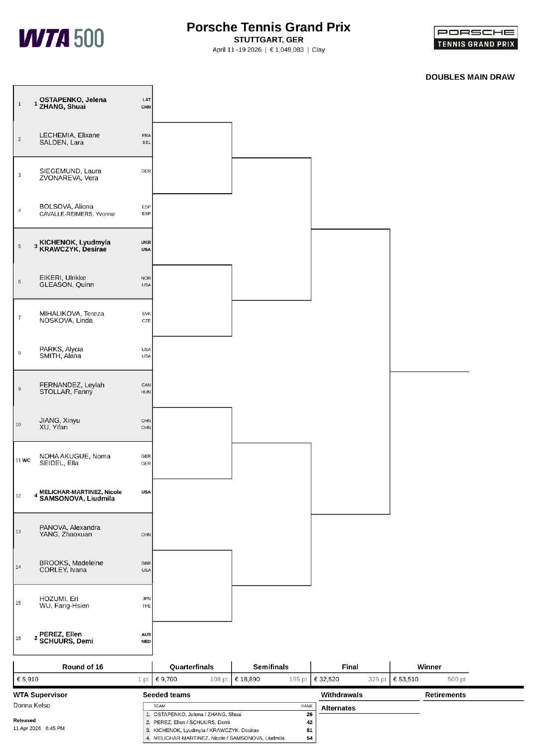 WTA500斯图加特站双打签表👇张帅/奥斯塔彭科作为头号种子亮相，蒋欣玗/徐一