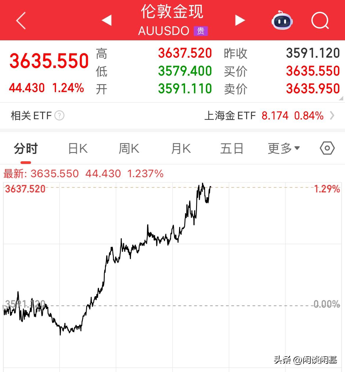 涨涨涨！现货黄金突破3635美元了，今年以来累计涨幅38%，大摩年底看至3800