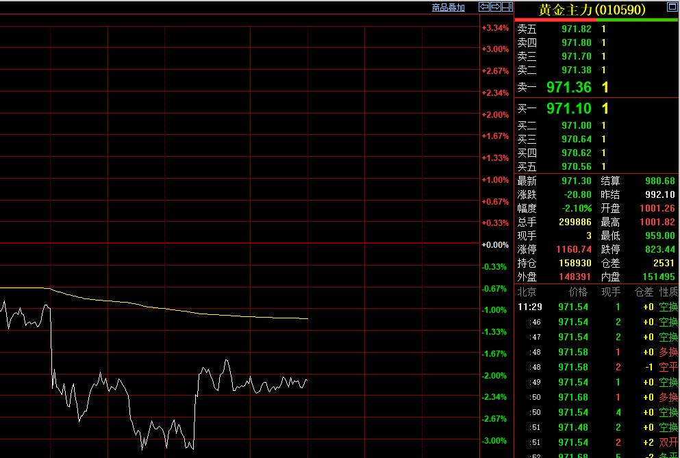 伴随着国际金价的回落，
国内黄金期货跟随性偏弱运行。

不过新晋主力合约，
高开