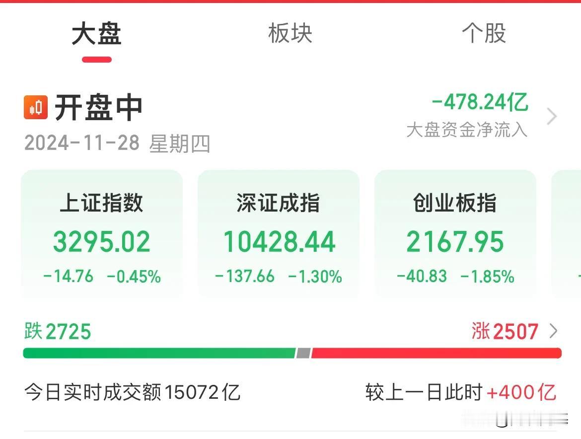 扎心了！指数尾盘走低，创业板跌幅超1.90%，到手的钱还没捂热

指数两点左右全