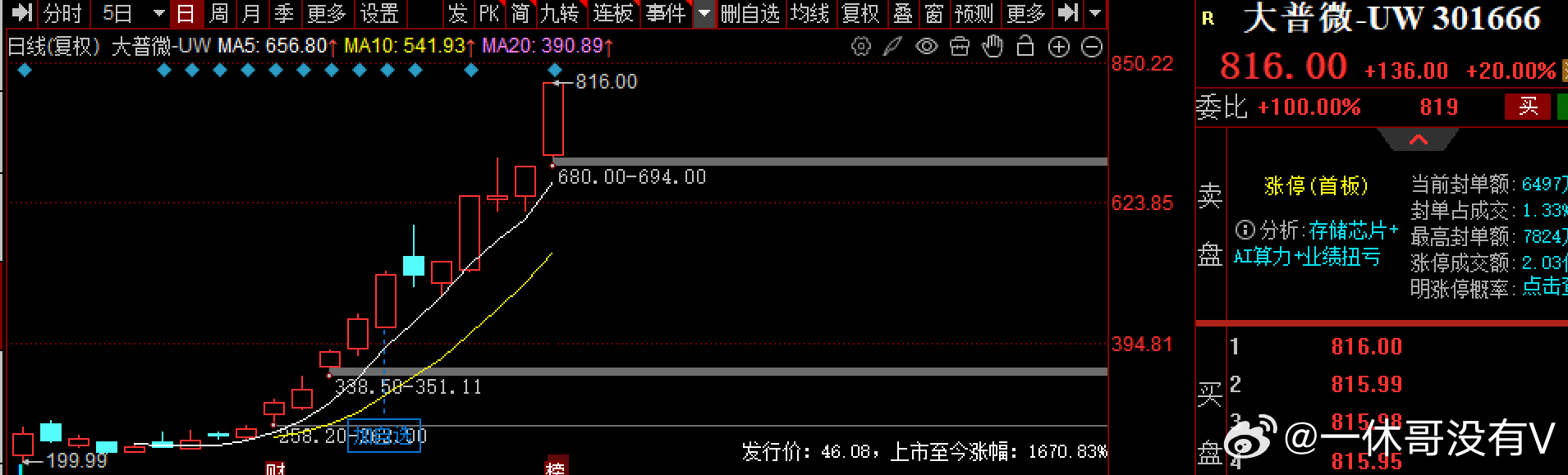 注册制后上市20个交易日后就关小黑屋，这是第一家！大普微确实涨的让人害怕，第一天