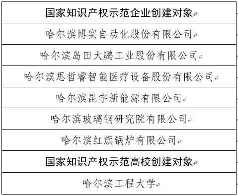 我市7家单位入选知识产权“国家队”！

冰城市场监管
近日，国家知识产权局印发《