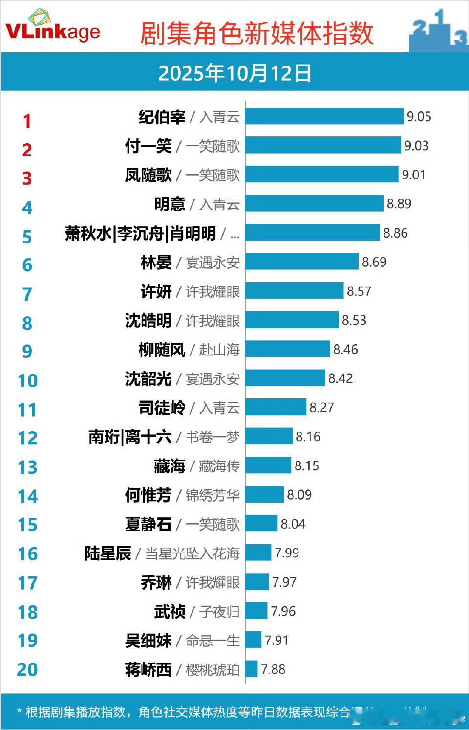 侯明昊纪伯宰v榜继续破9登顶 ​​​