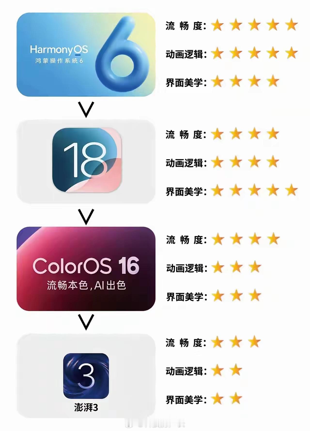 网友排的四大手机系统排名，鸿蒙6真有那么流畅吗 ​​​