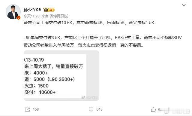 蔚来单周销量破万 ​据说蔚来上周的销量终于上万了？蔚来本体4千以上+乐道大约5千