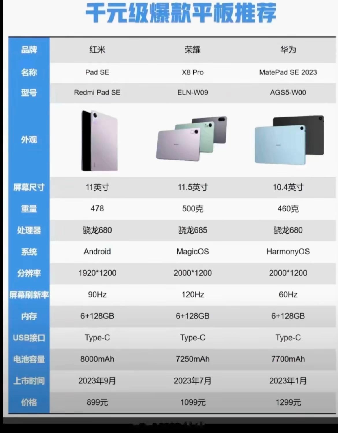 REDMI Pad SE同期产品配置对比。 