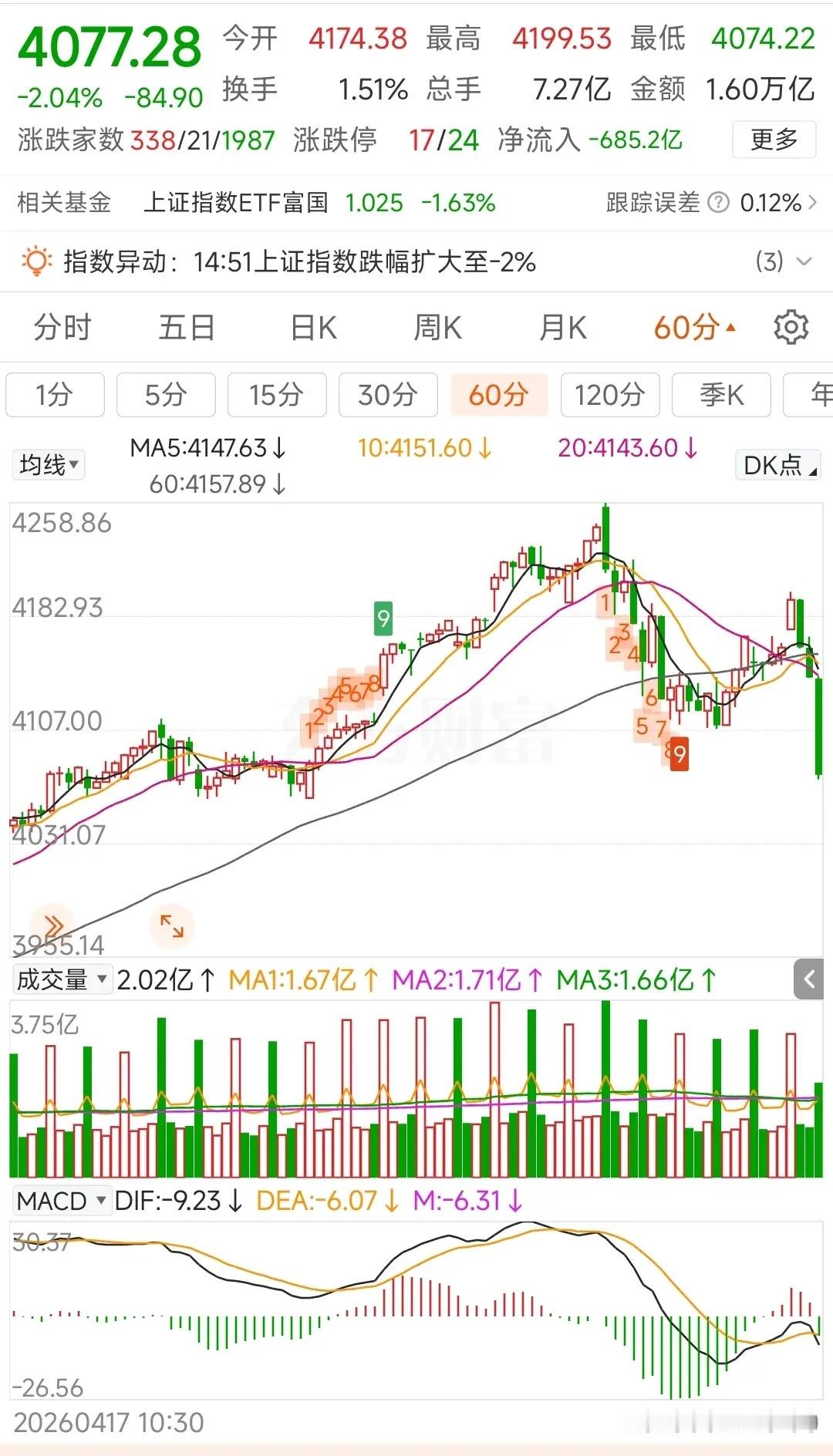 更新数据中信中证500减空621，净空6772沪深300减空529，净空1221
