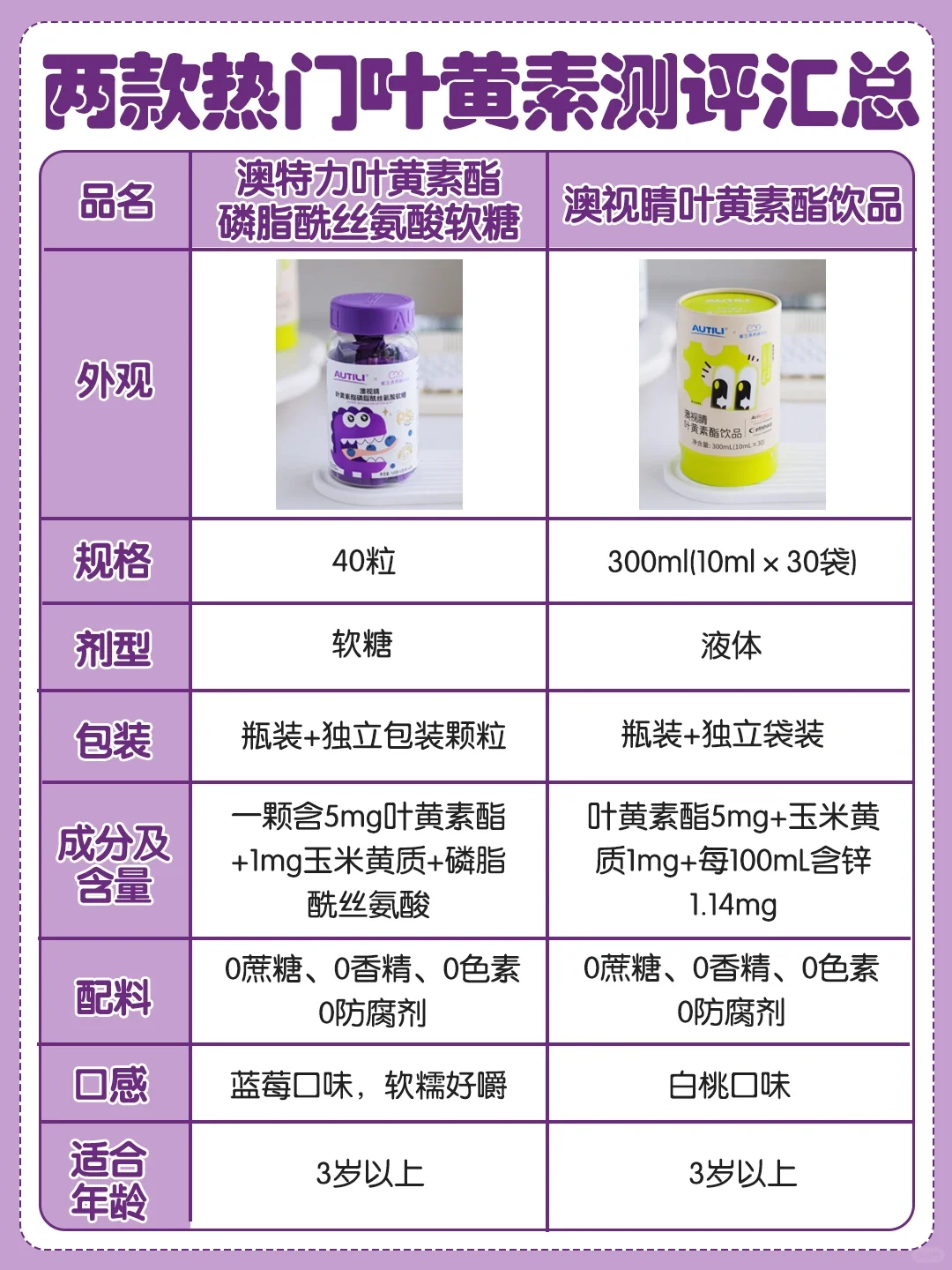 2款儿童叶黄素测评！盯屏娃背后的秘诀👉