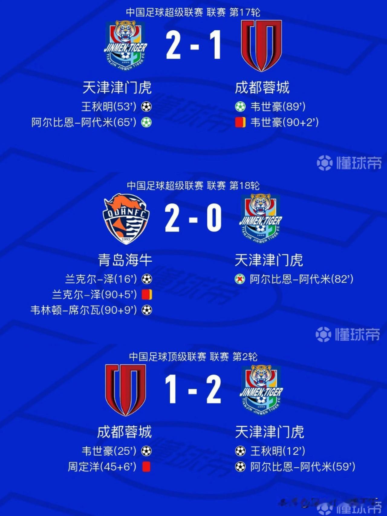 天津津门虎队这是咋了？双杀蓉城的那股劲哪去了？怎么输给了保级球队青岛海牛了？
难