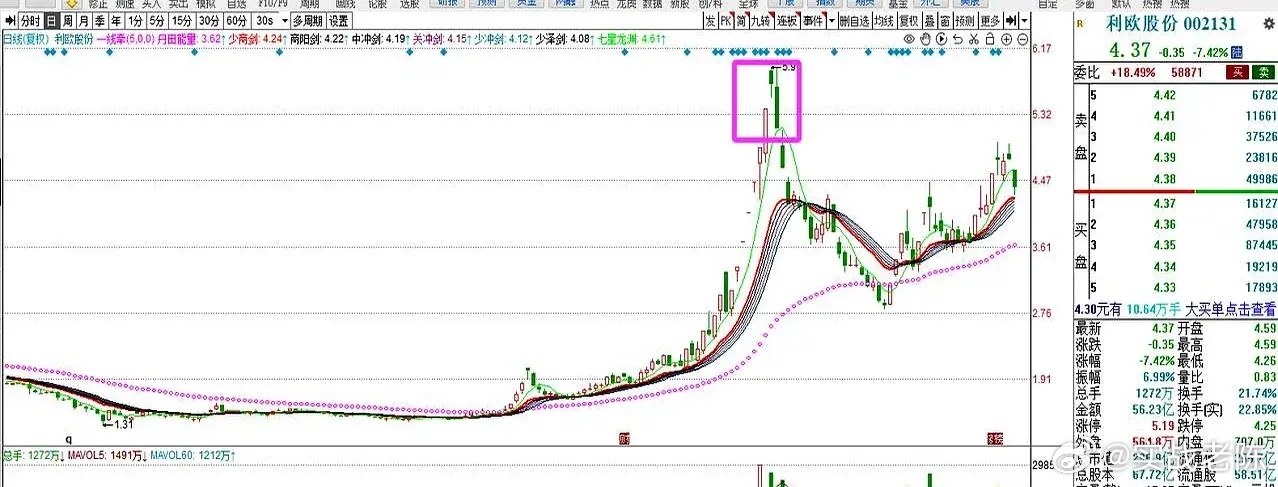 这利欧股份，最近可是热闹得紧。前两天一堆人嚷嚷着要冲进去，股价在5块钱附近晃悠。