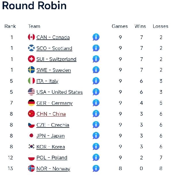 中国男子冰壶队循环赛第六败!
4月2日凌晨，在美国进行的2026年男子冰壶世锦赛