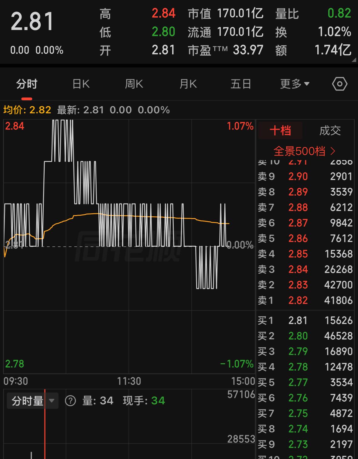 求你了，涨一分吧，我晚上对老婆好有个交代！