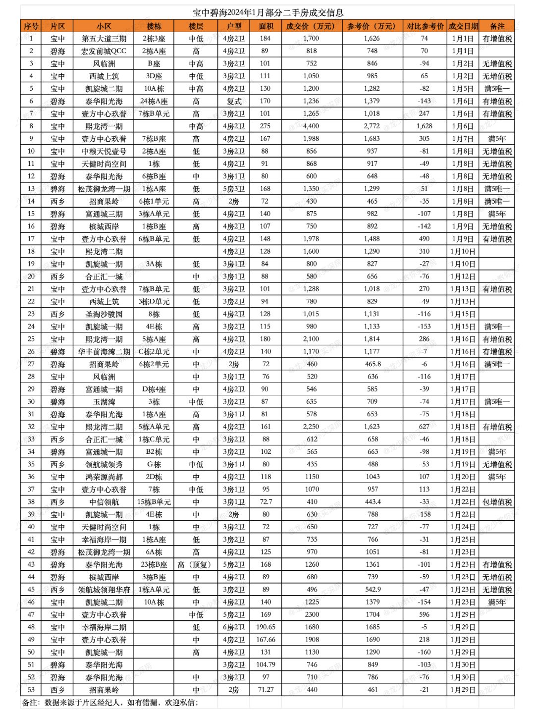 2024年1月宝中、碧海部分二手房成交分享