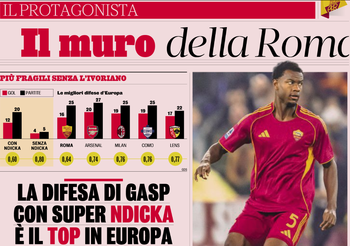 罗马25场丢16球，五大联赛第一防线。恩迪卡在场时的丢球数还要更少，最近几场状态