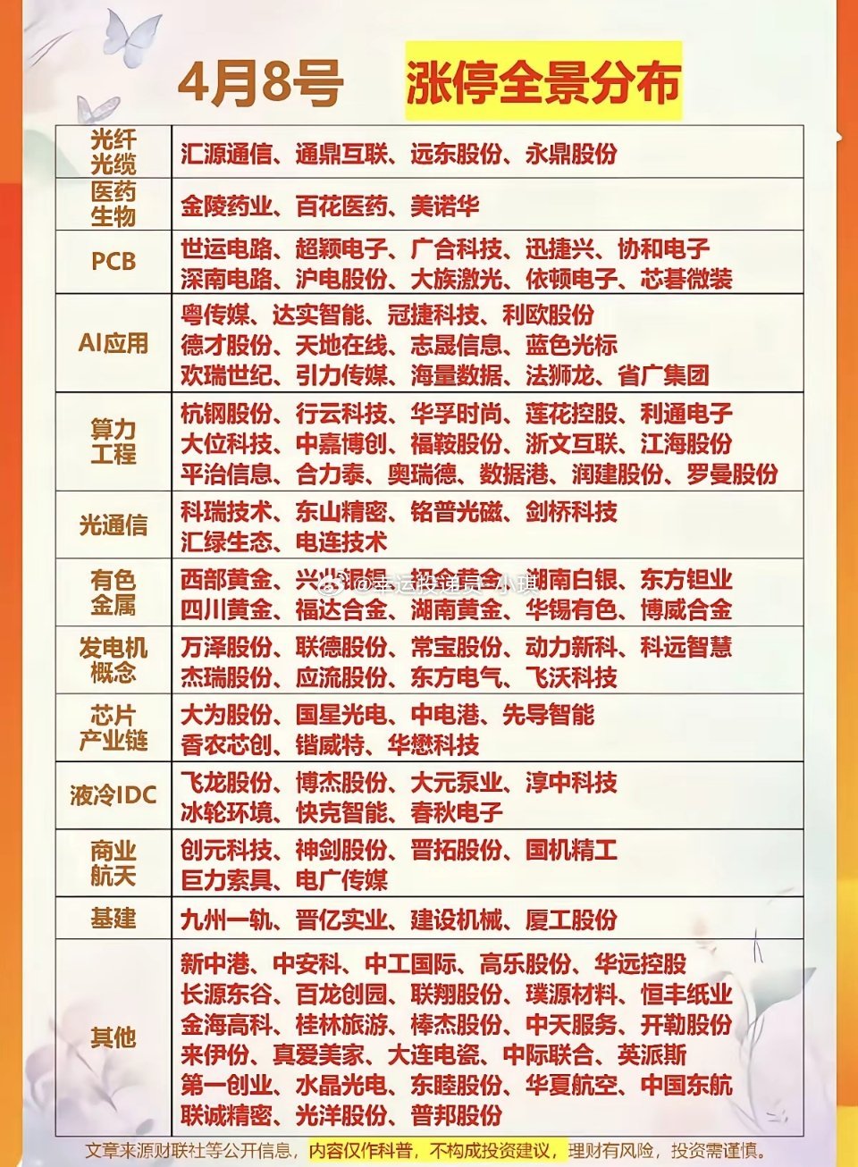 4.8周三  热门题材股涨停   全景分布！1.光纤光缆      4股涨停2.