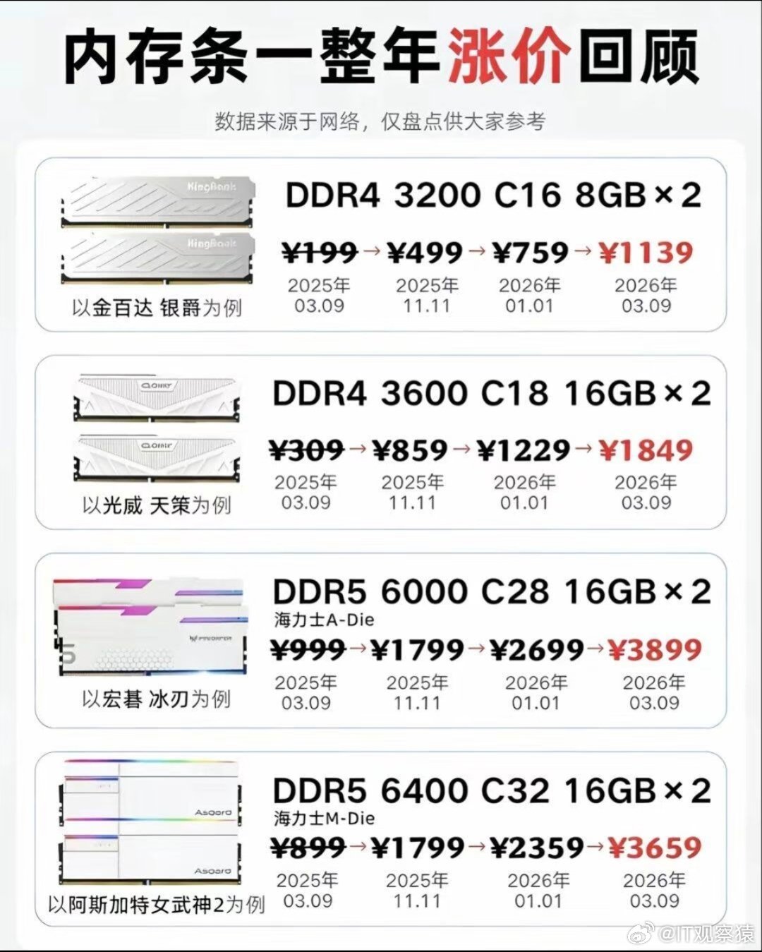 32G内存涨了约3000元内存一整年涨价回顾，这涨价速度太吓人了！ 