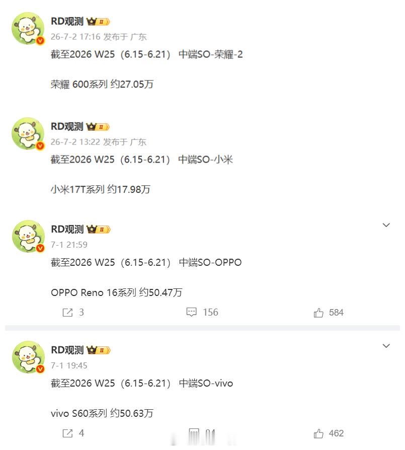 国产四大安卓品牌中端线下机最新销量（截至W25周）1、荣耀600系列累计销量为2